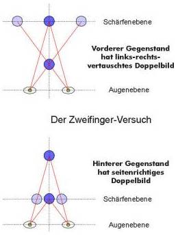 Zweifinger-Versuch