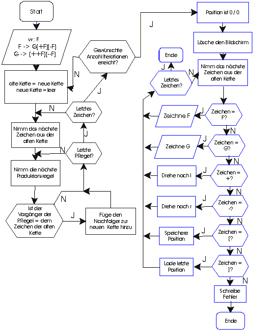 Flussdiagramm L-System