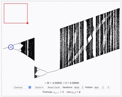 Feigenbaum diagram